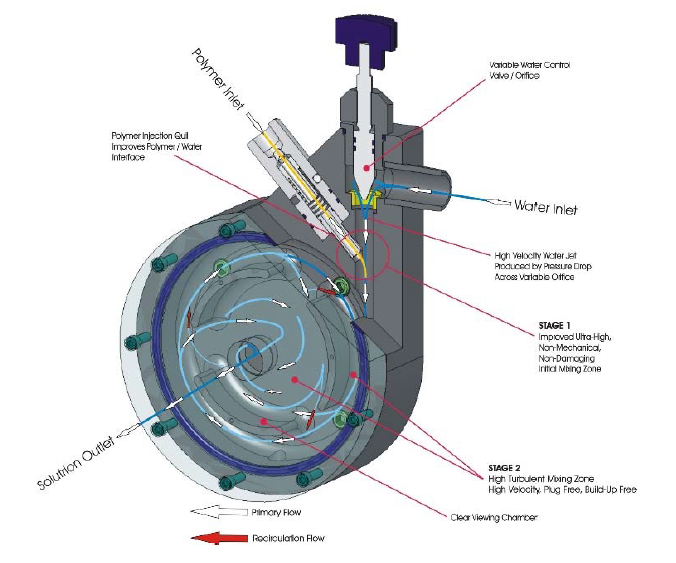 Four Concentric chambers were eleiminated