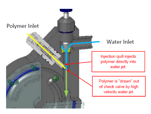 Polymer Inlet - Water Inlet