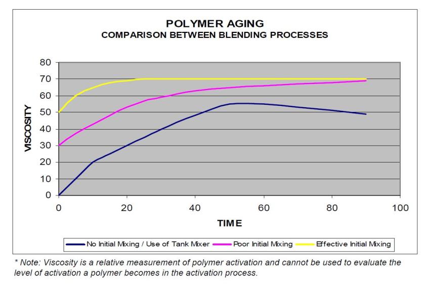 Polymer Aging Comparsion between belding processes